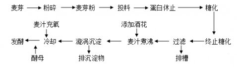 糖化工藝操作規(guī)程