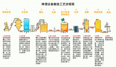 啤酒設(shè)備釀造啤酒工藝流程圖