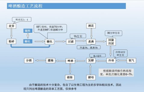 啤酒的生產(chǎn)工藝流程